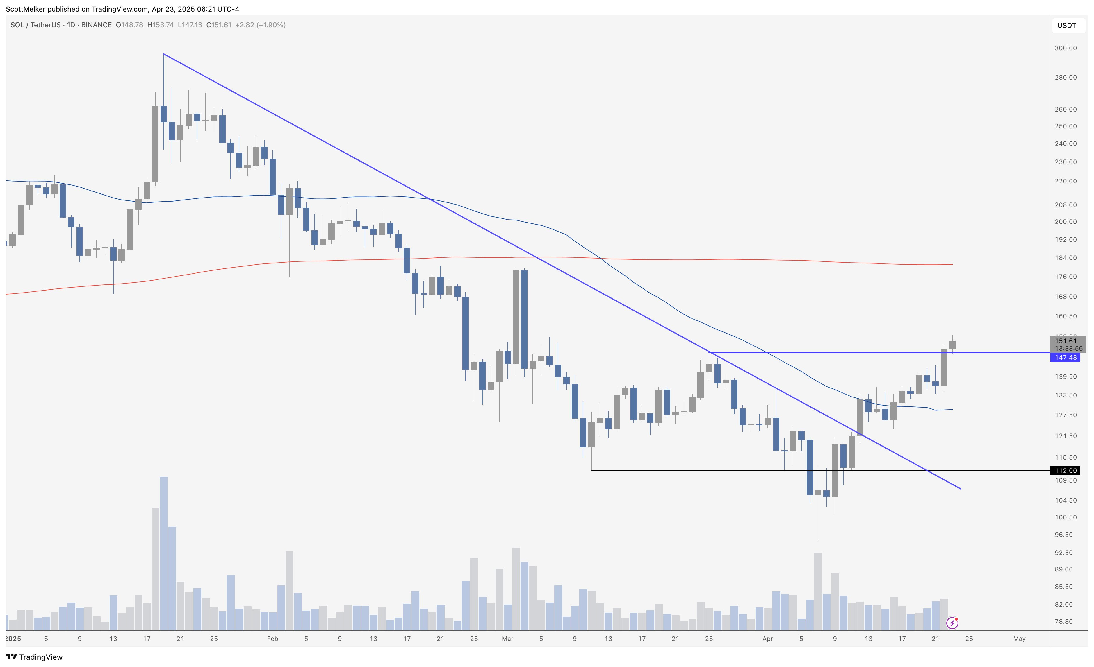 sol price chart