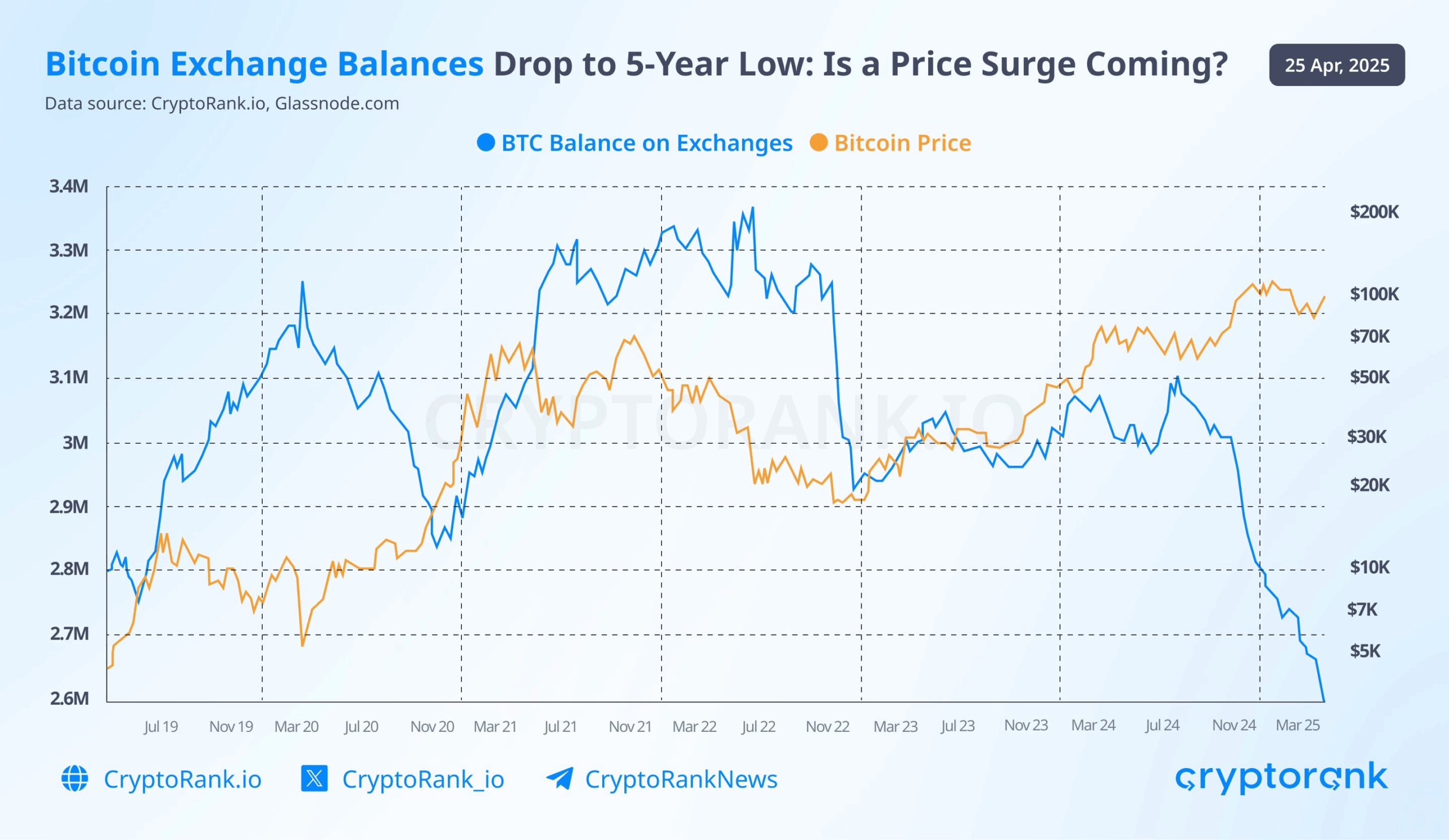 Bitcoin-Börsensalden