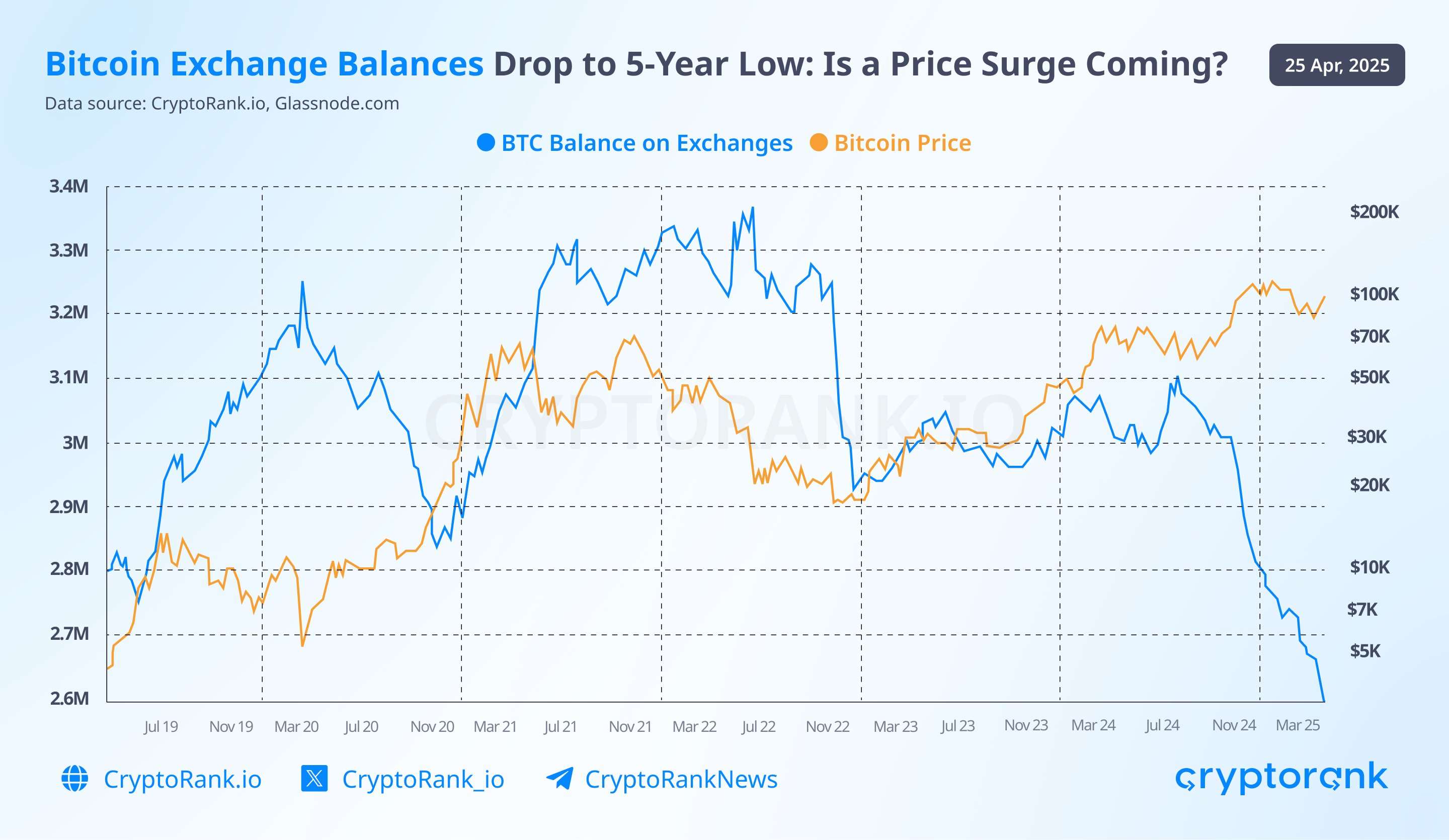Bitcoin exchange balances
