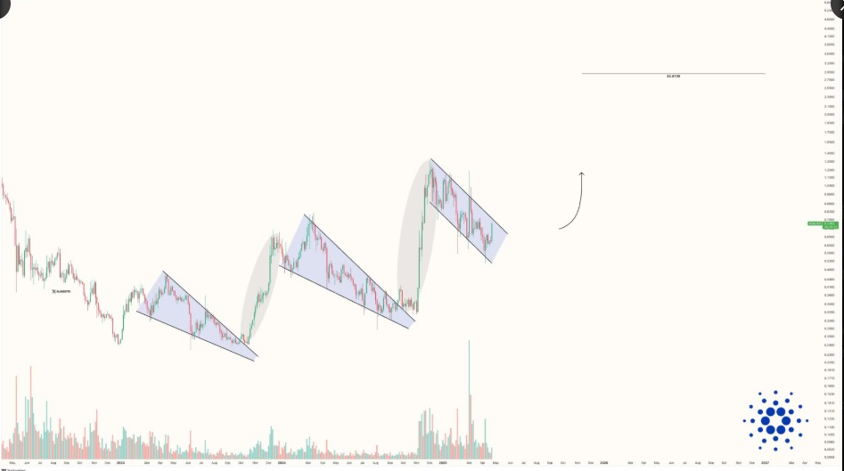cardano price chart