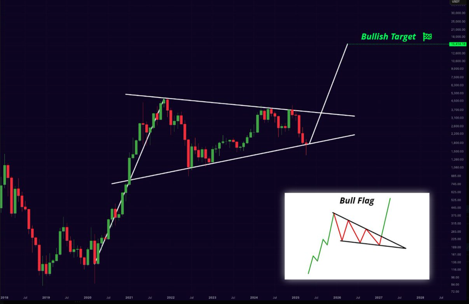 ETH Price prediction