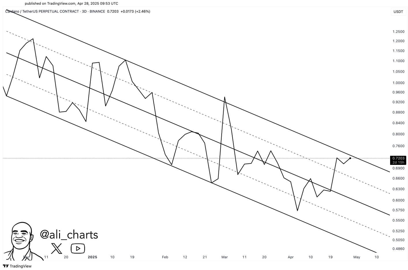 cradno price prediction