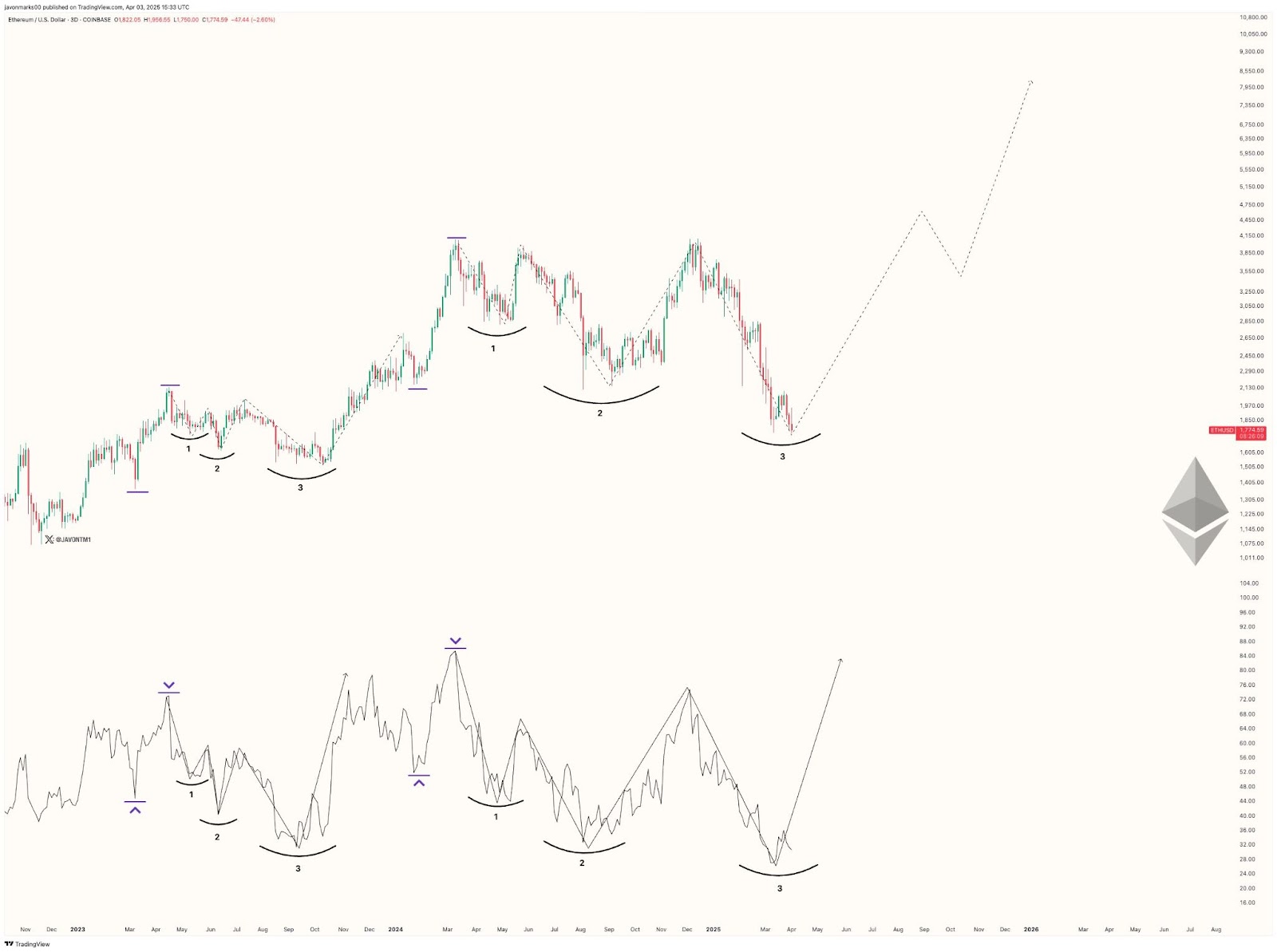 ethereum price prediction