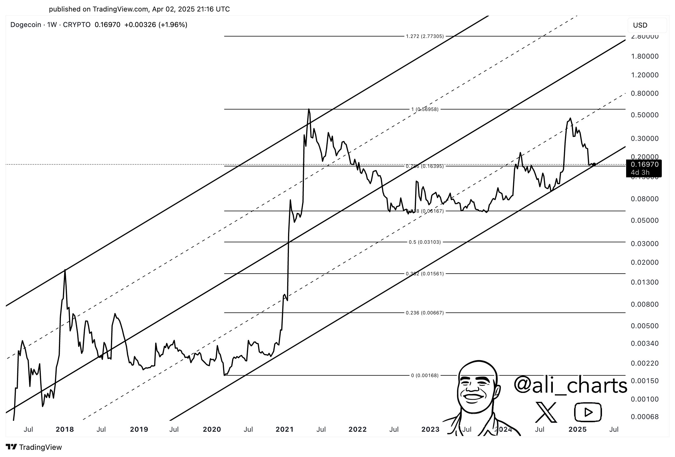 Dogecoin price