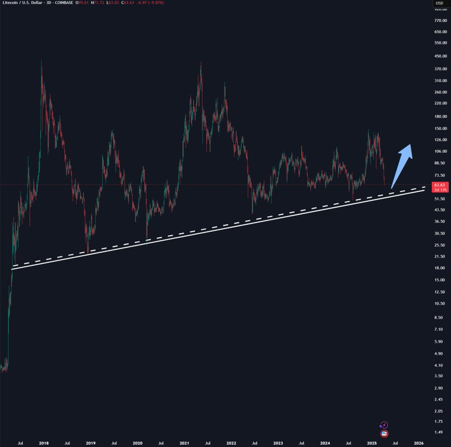 LTC price