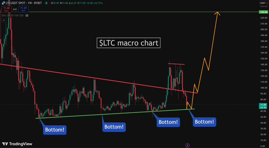 $LTC