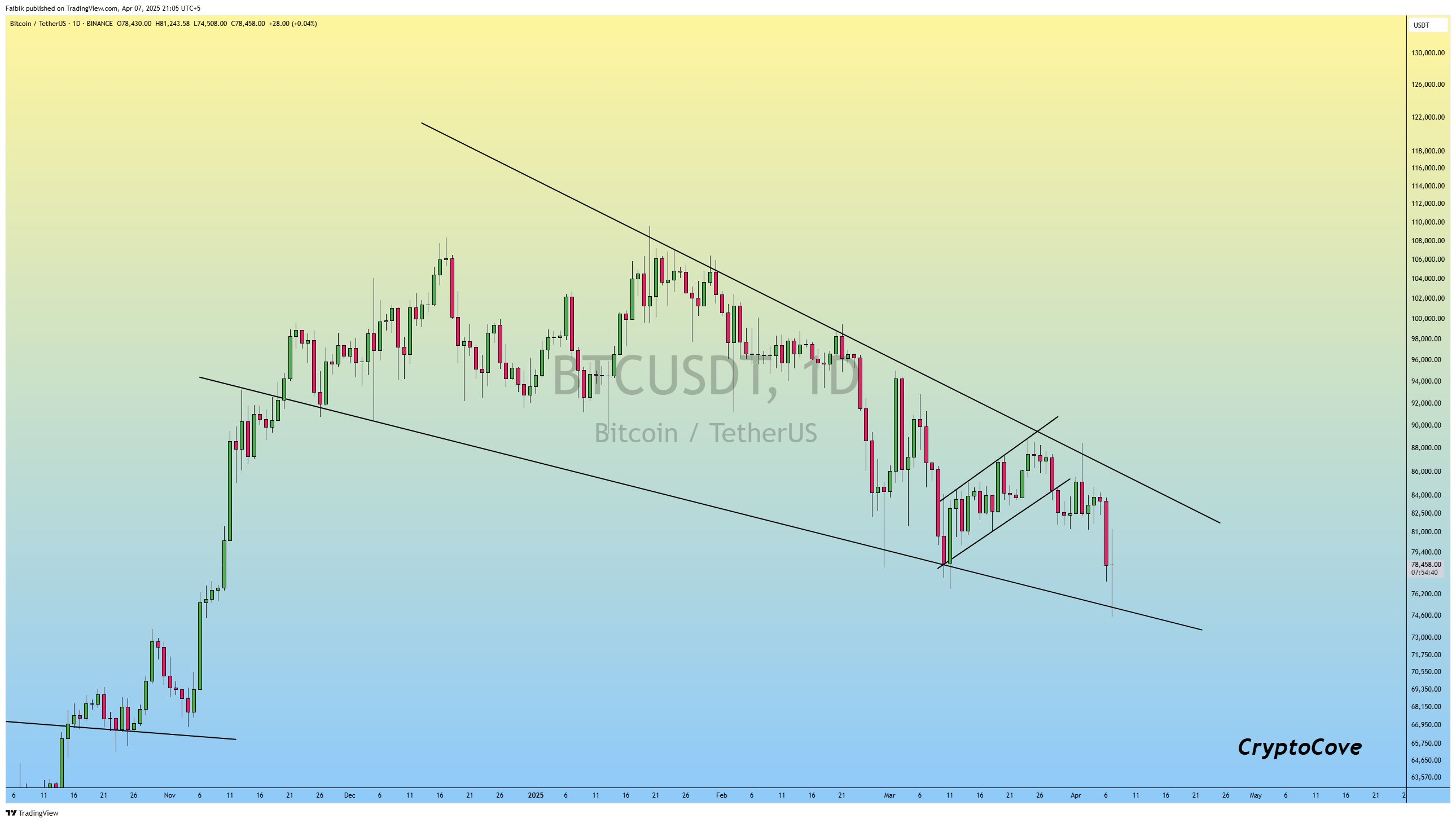 BTC Price