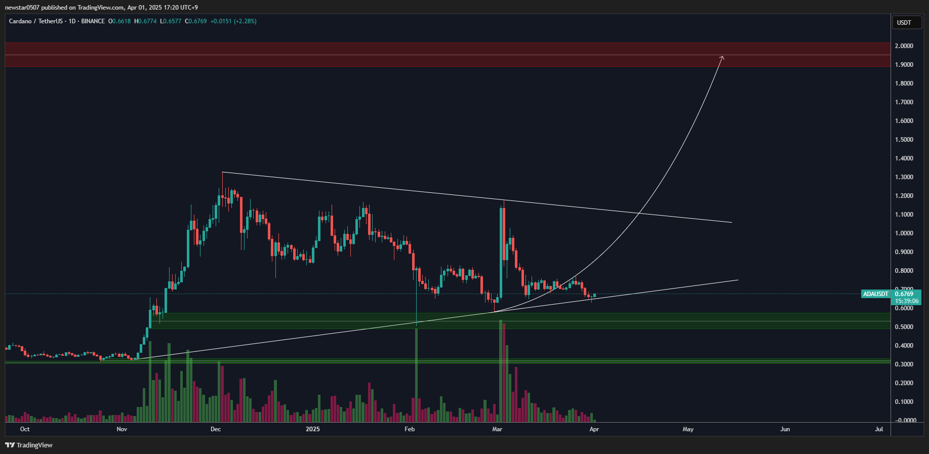 Cardano price prediction