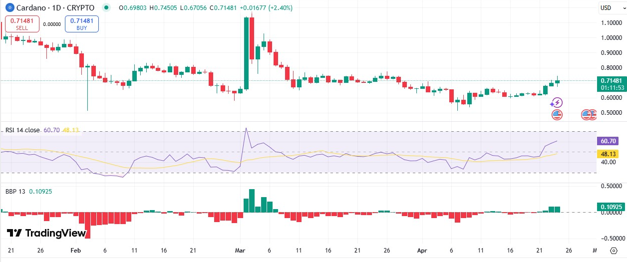 ada price chart