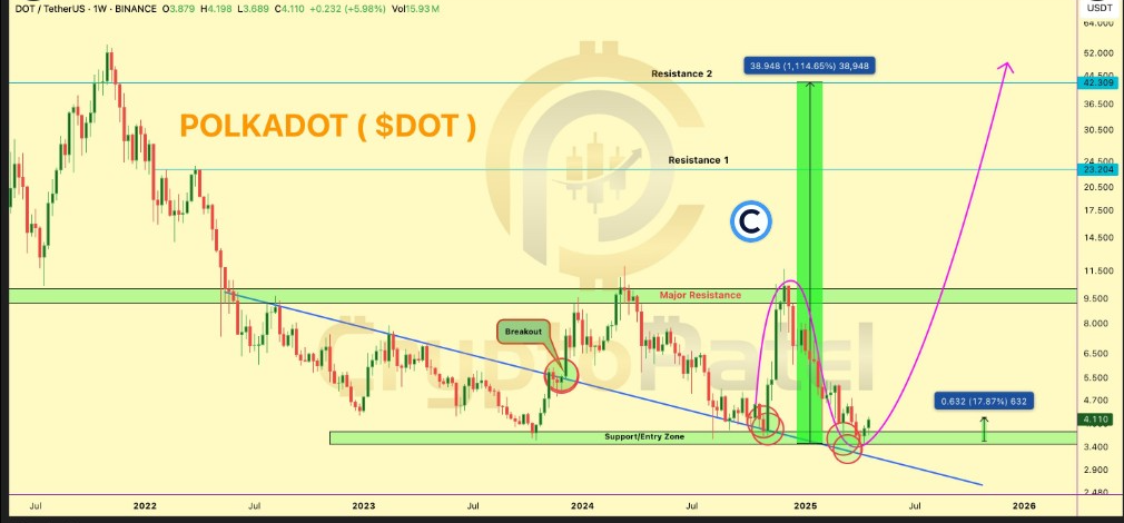 Polkadot price chart