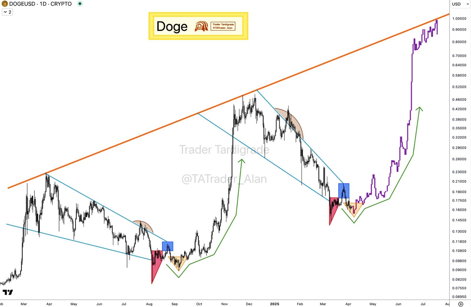 Doge usd