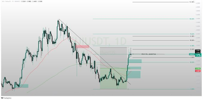 Sui Price Chart