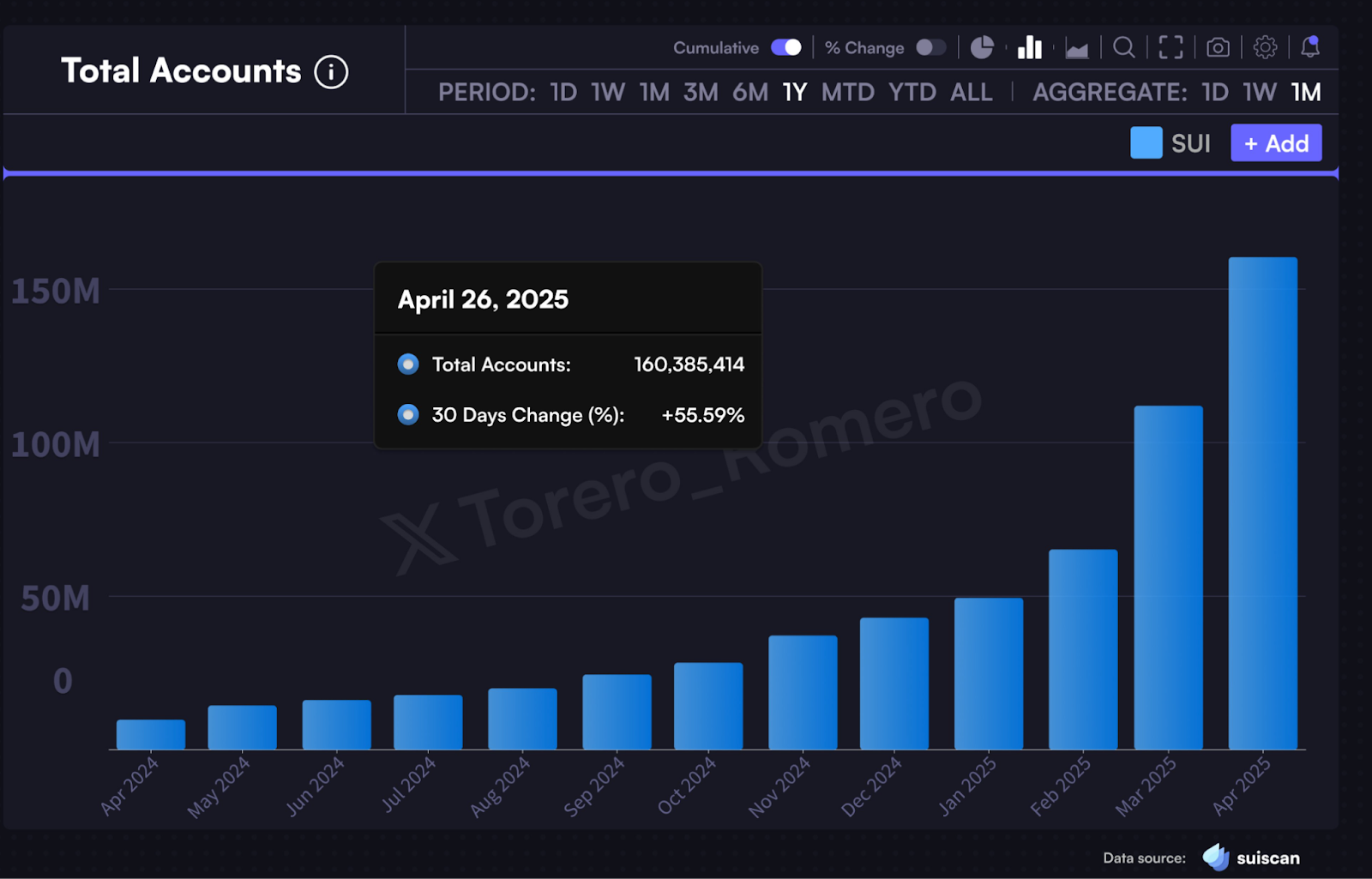 Sui total accounts
