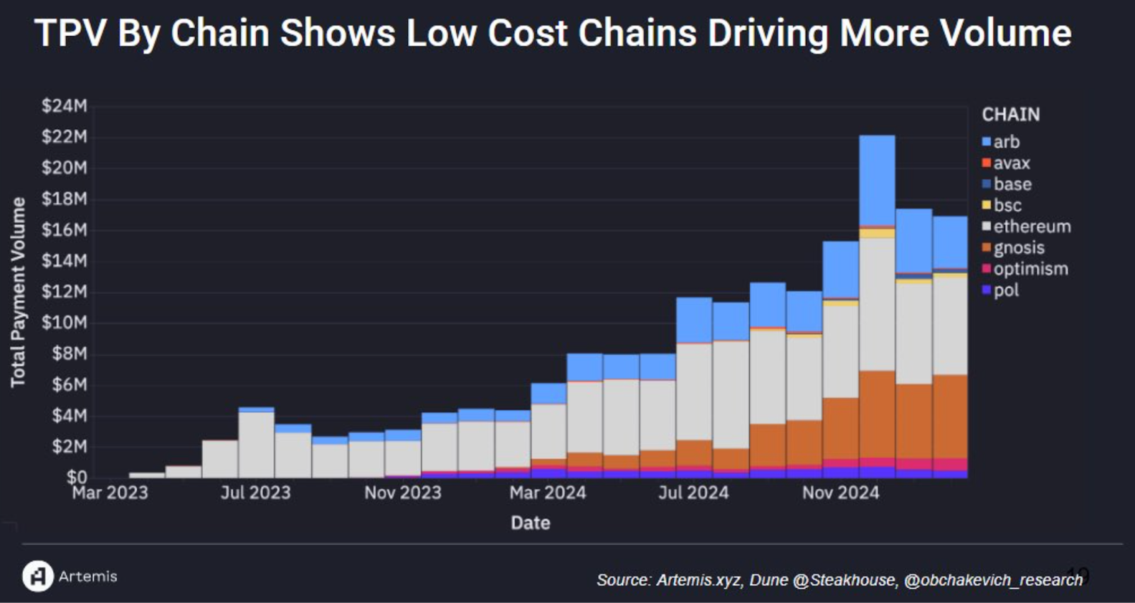 TVP by chain shows