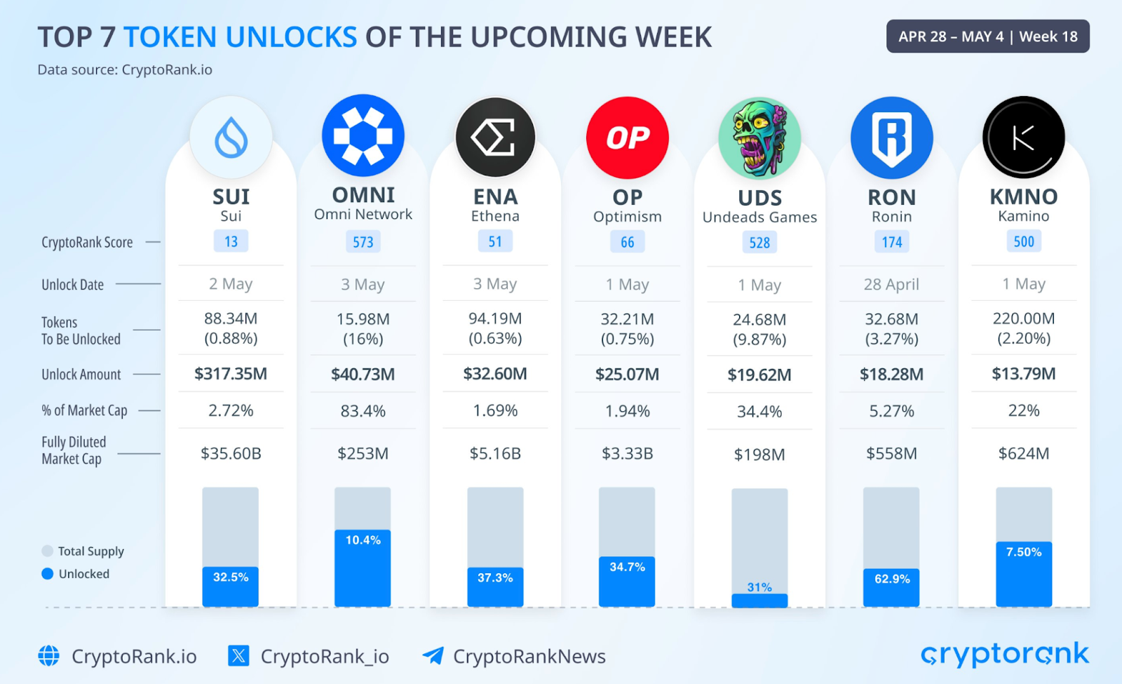 Token unlocks of this week