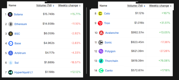 Top Blockchains by 7-day