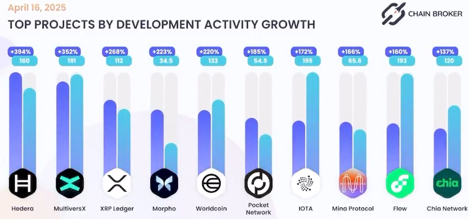Top Projects By Development 