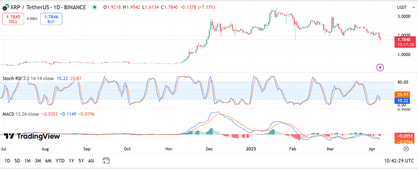 กราฟราคา XRP