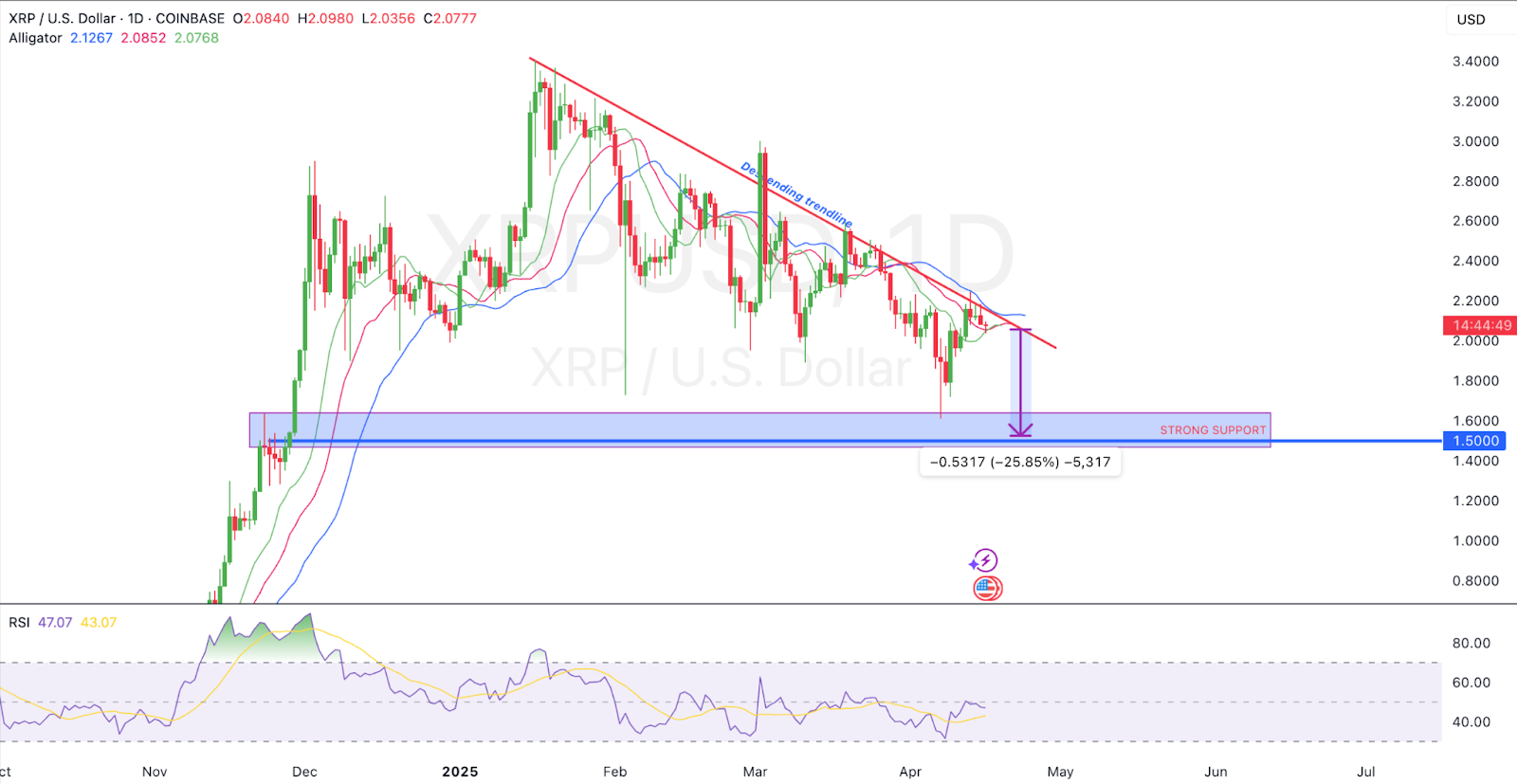 xrp usd