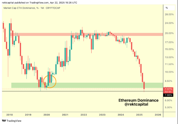 ETH dominance lows