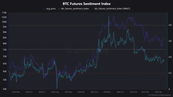 The BTC Futures Sentiment