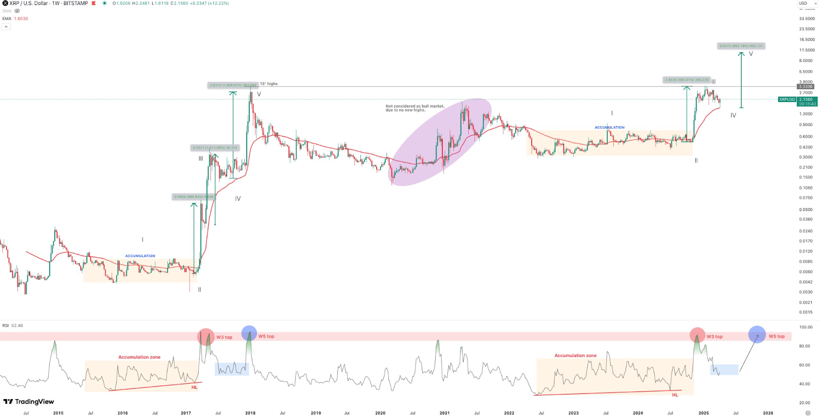 XRP Elliot wave theory