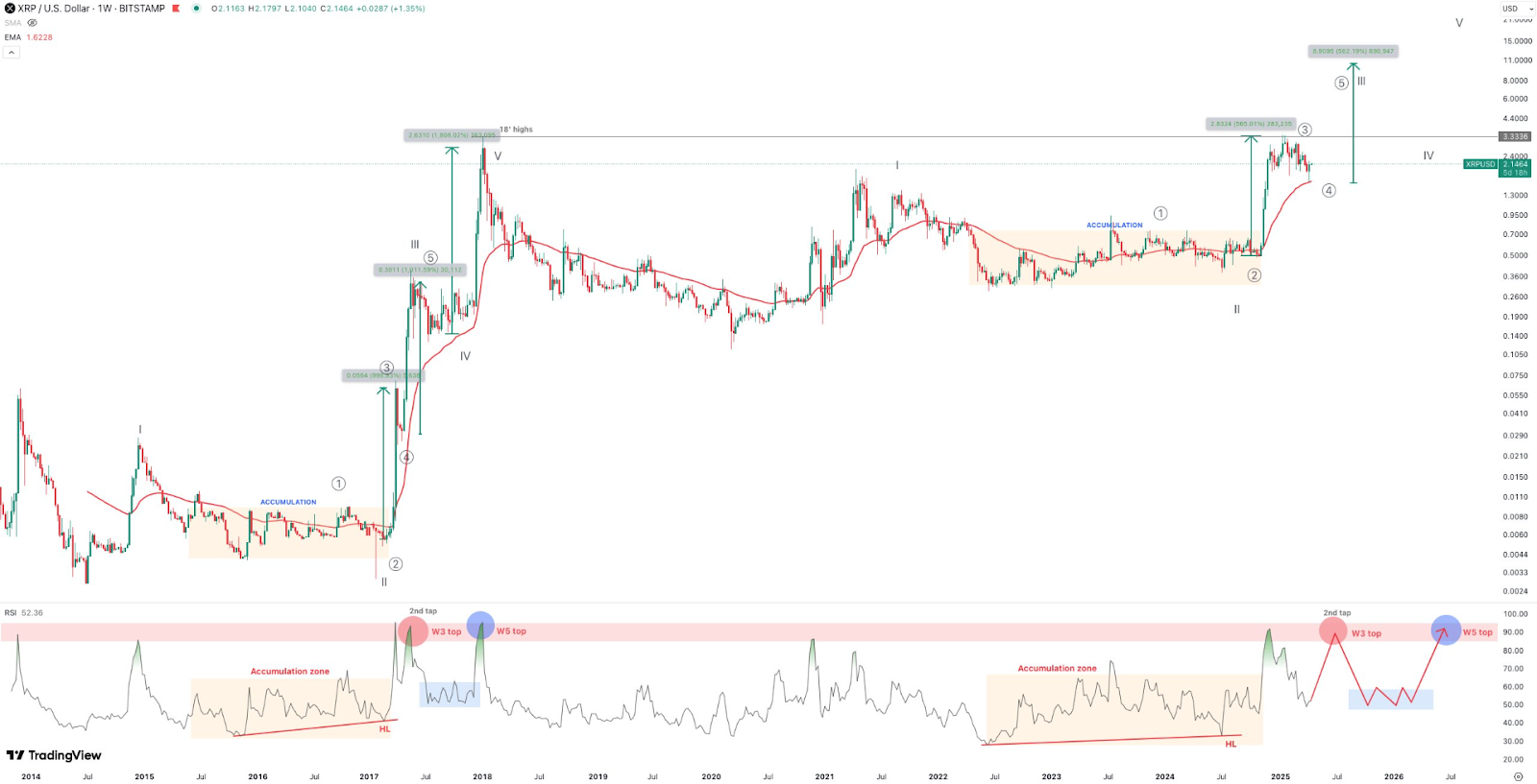 XRP 50-EMA analysis