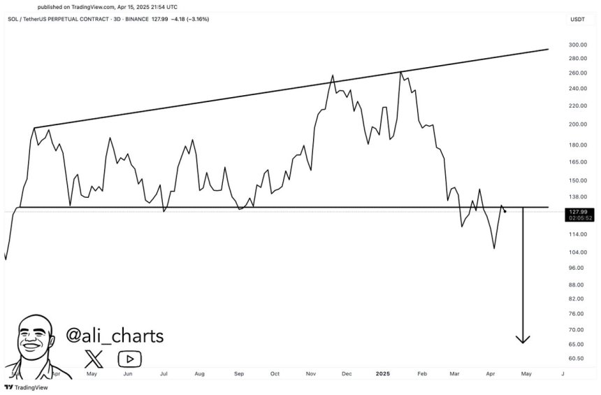 Solana retesting bearish