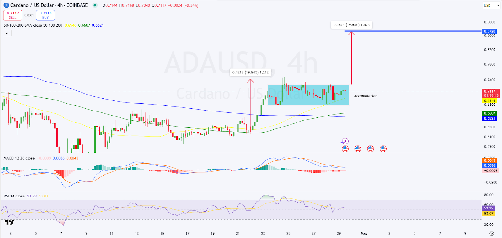 ADA/USD Price Chart 