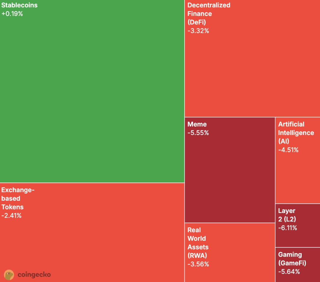 Investor confidence on Assests