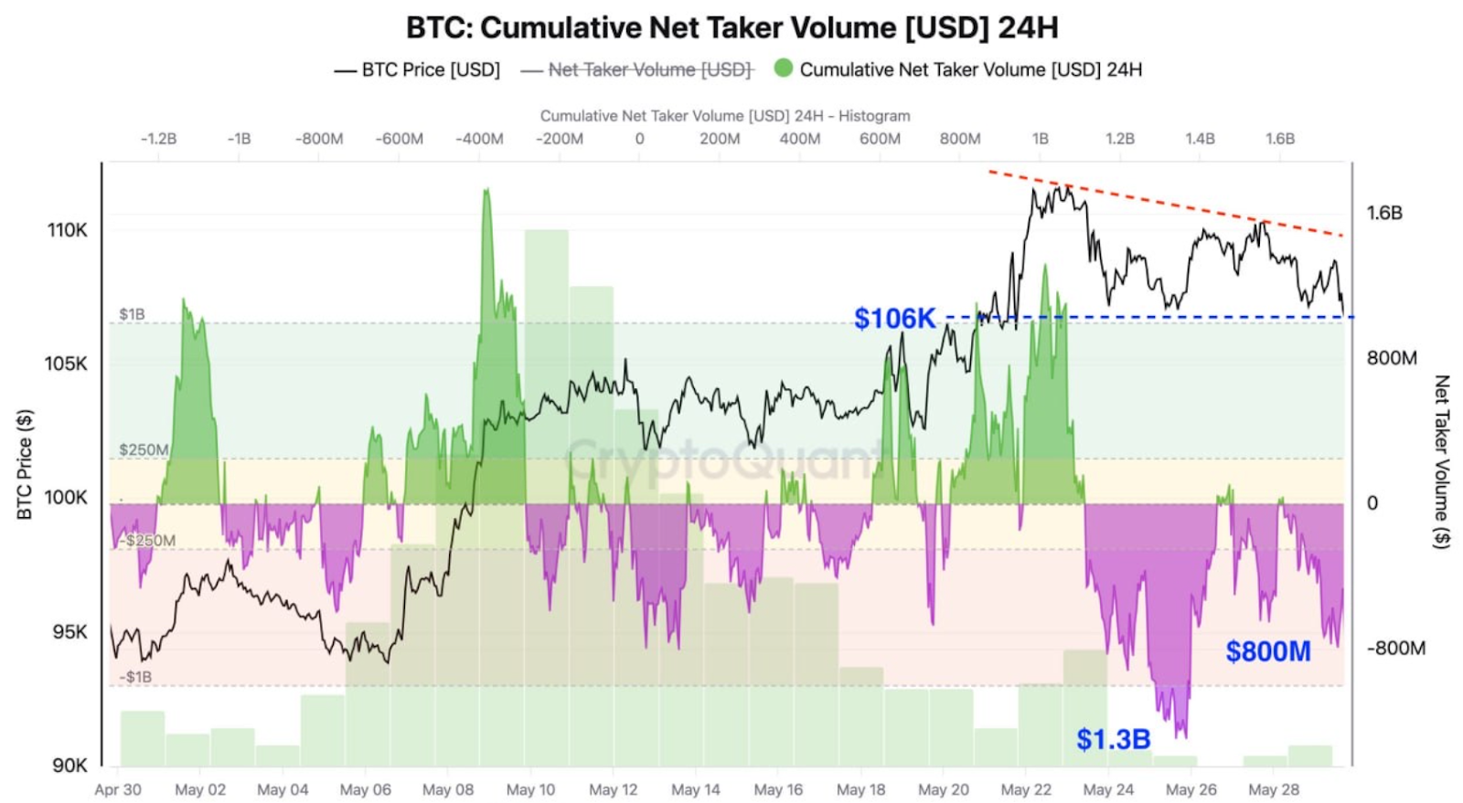 BTC Cumulative Net Taker Volume (USD)