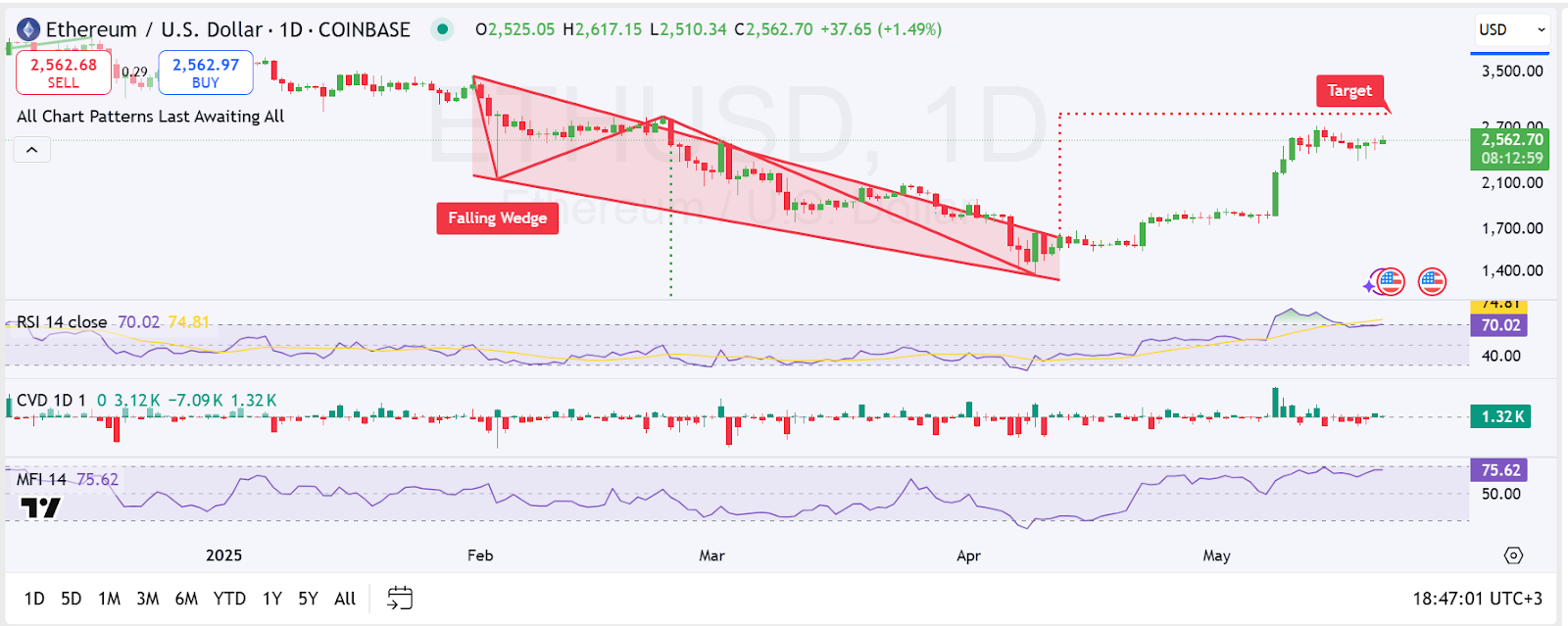 1-day Ethereum Trading Chart 