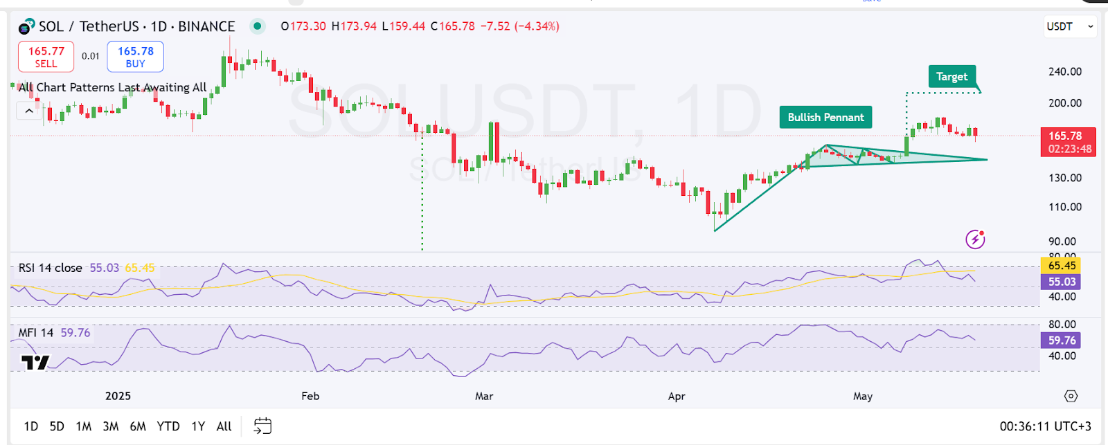 1-day SOL Trading Chart