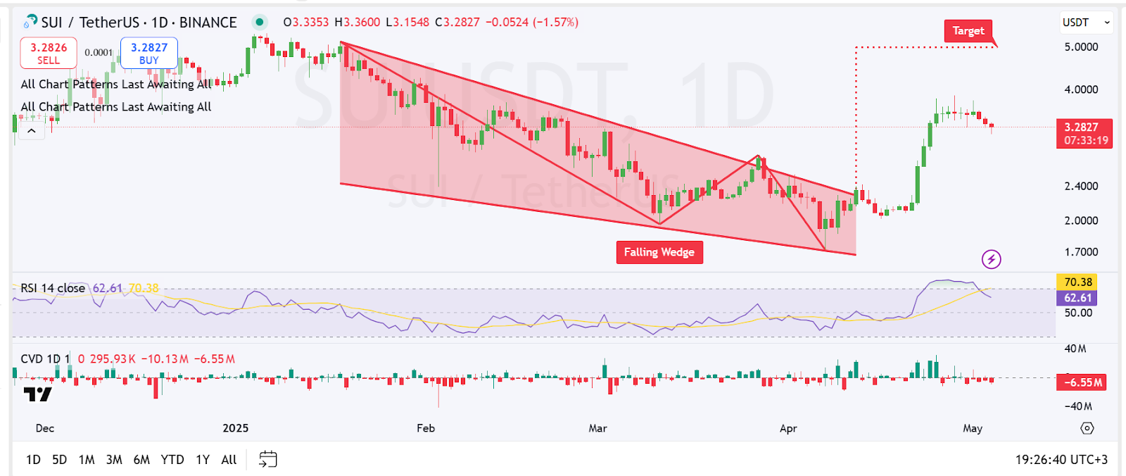 1-day SUI Trading Chart