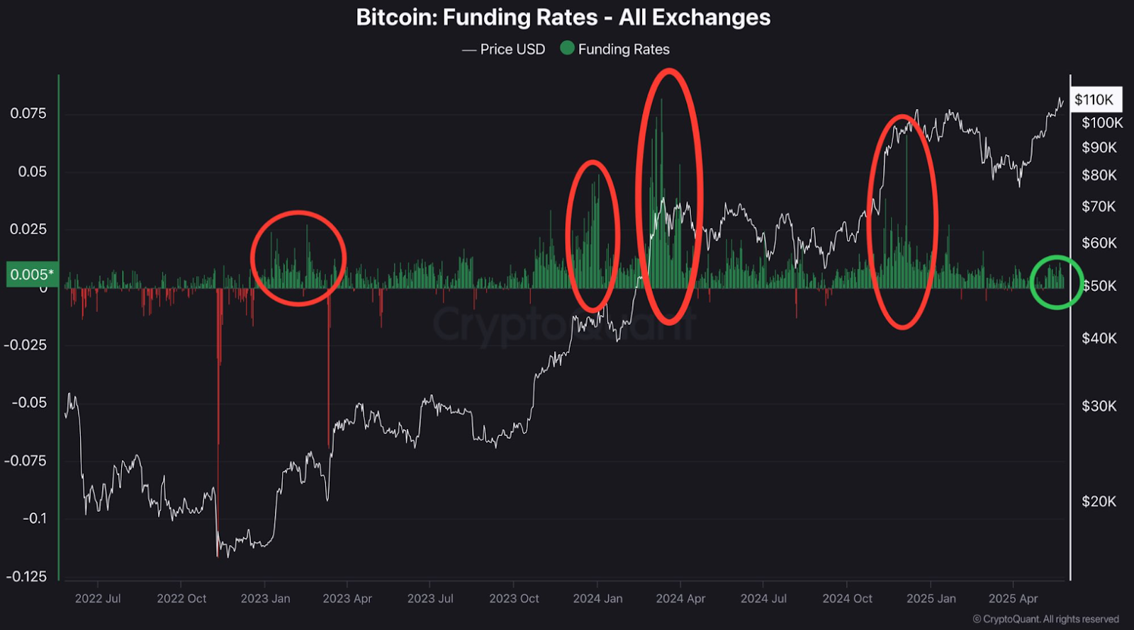 Bitcoin funding rates- all exchanges
