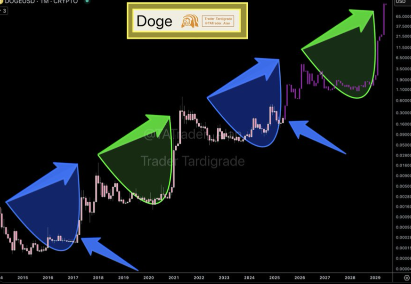 Dogecoin Price Chart