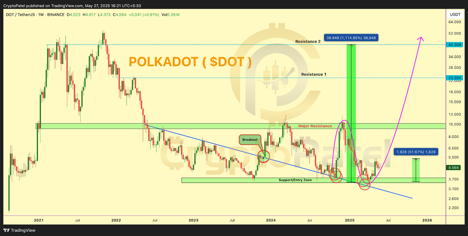 1-week polkadot/USDT Chart