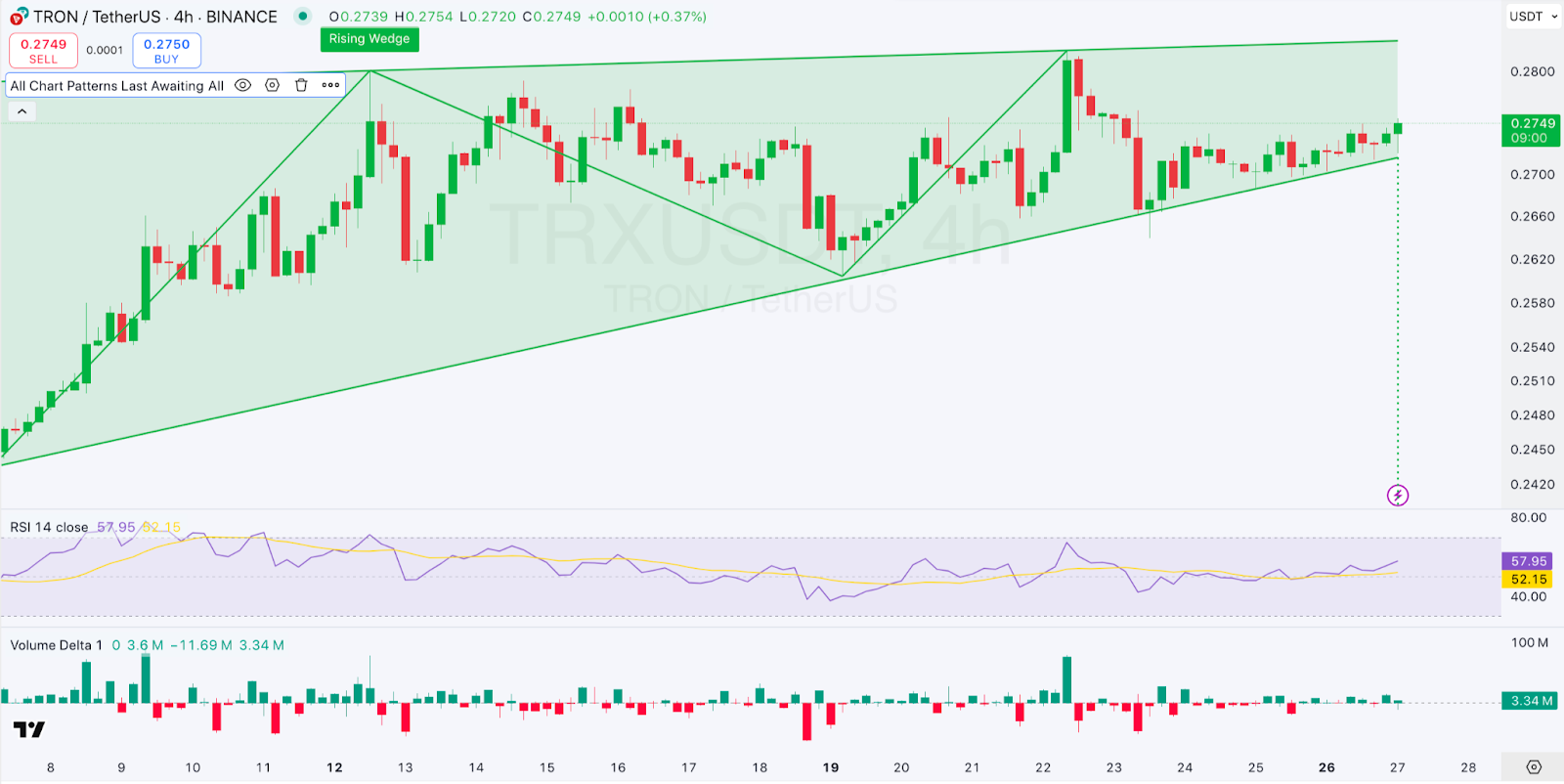 4-hour TRX/USDT Chart