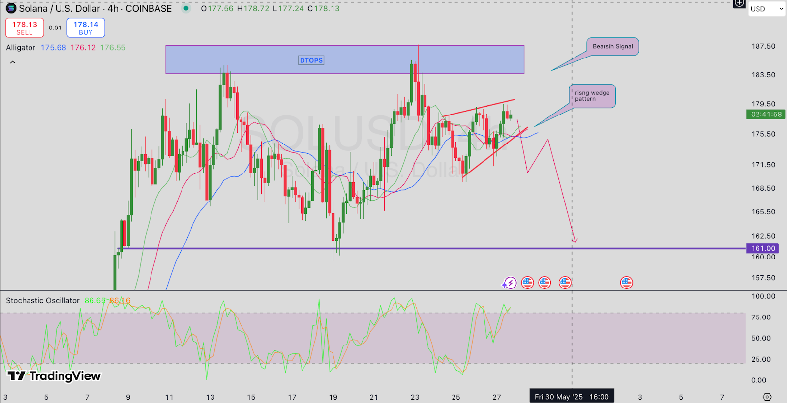 SOLUSD price chart