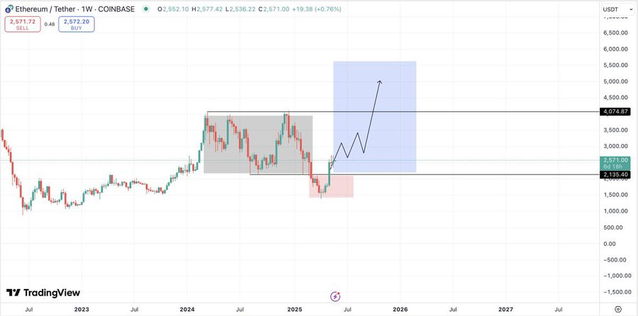ethereum usd price chart