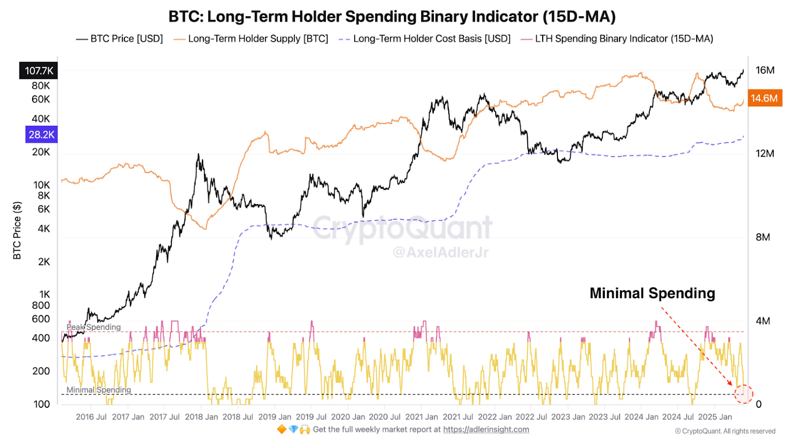BTC long-term holder spending binary indicator