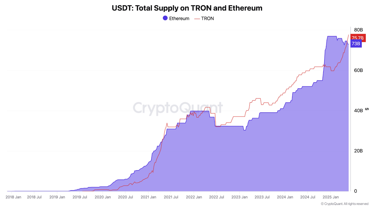 อุปทาน USDT ทั้งหมดบน TRON และ Ethereum