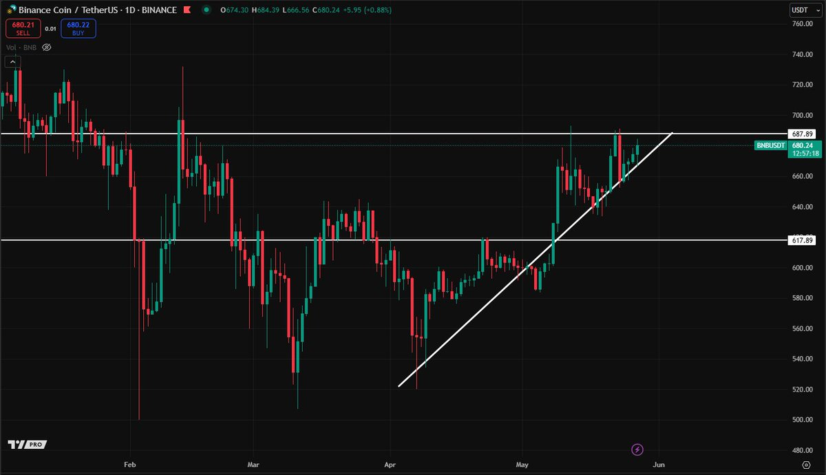 1-day BNB/USDT Chart