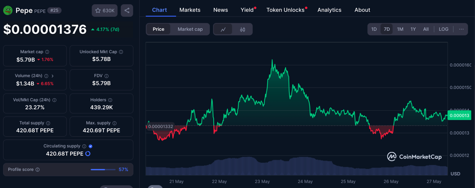 pepe coin chart