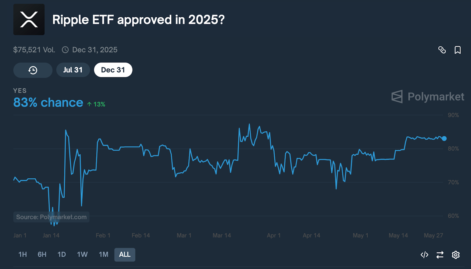 XRP Approval Data
