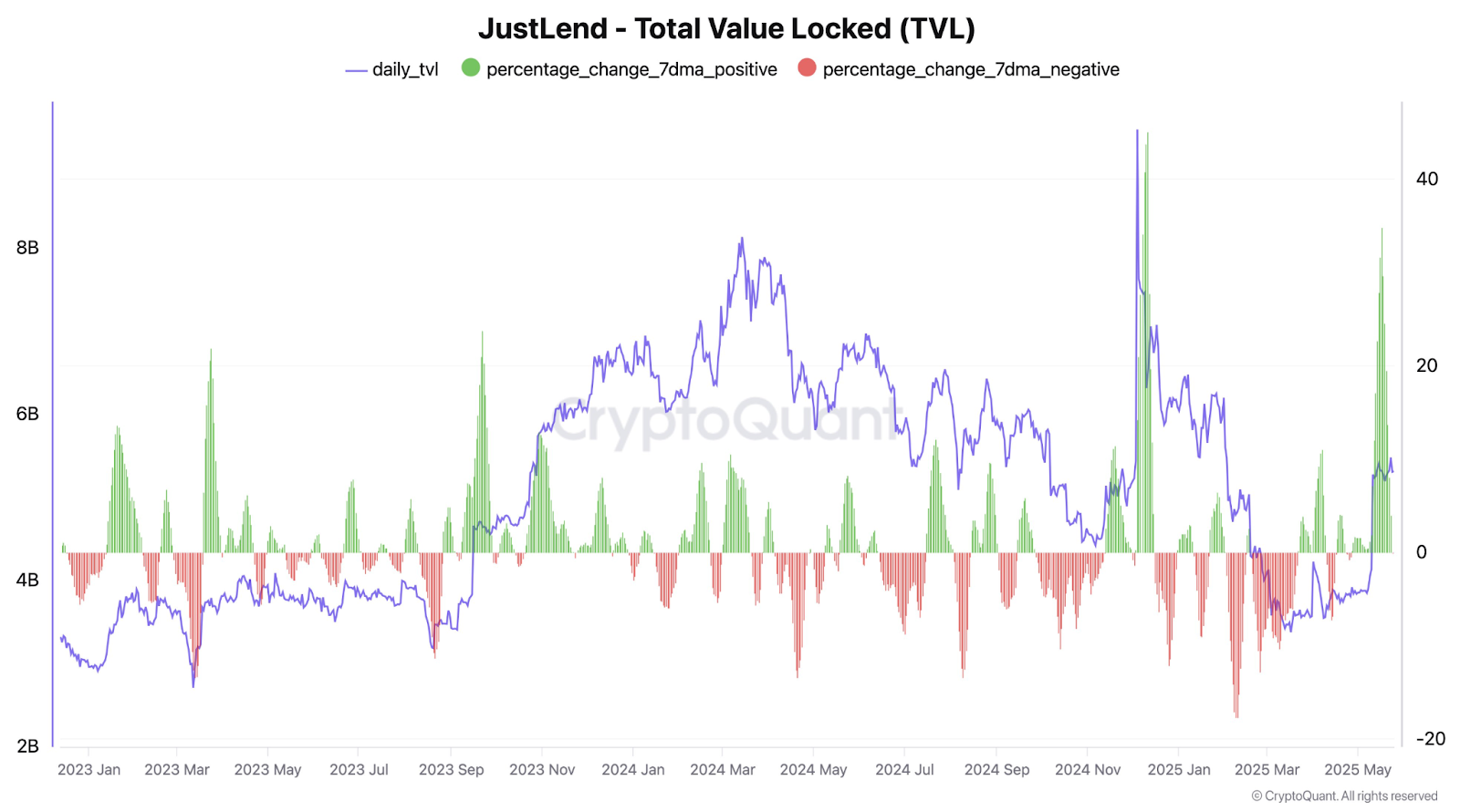 JustLend - มูลค่ารวมล็อค (TVL)