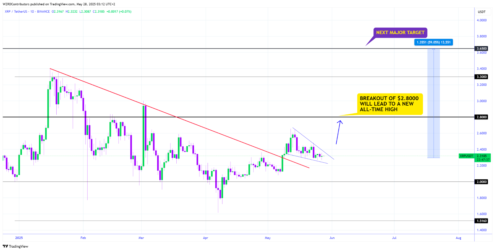 1-day XRP/USDT Chart