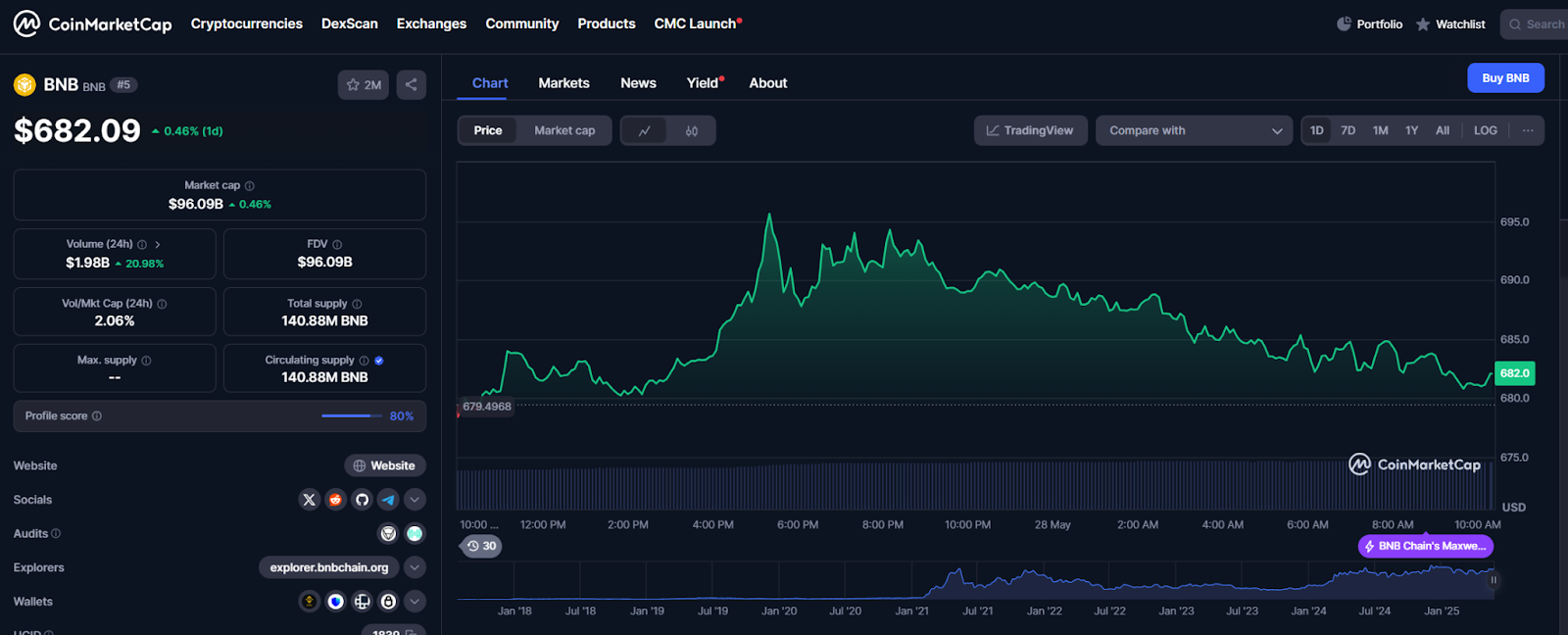 BNB Price Performance