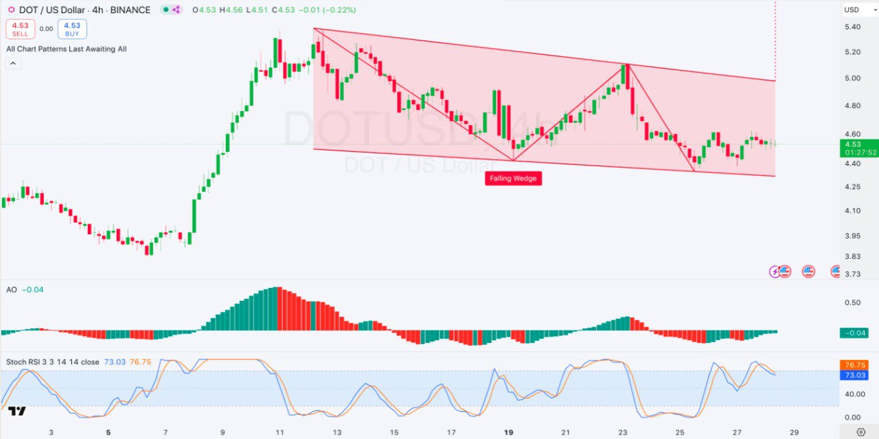 4-hour polkadot/USD Chart