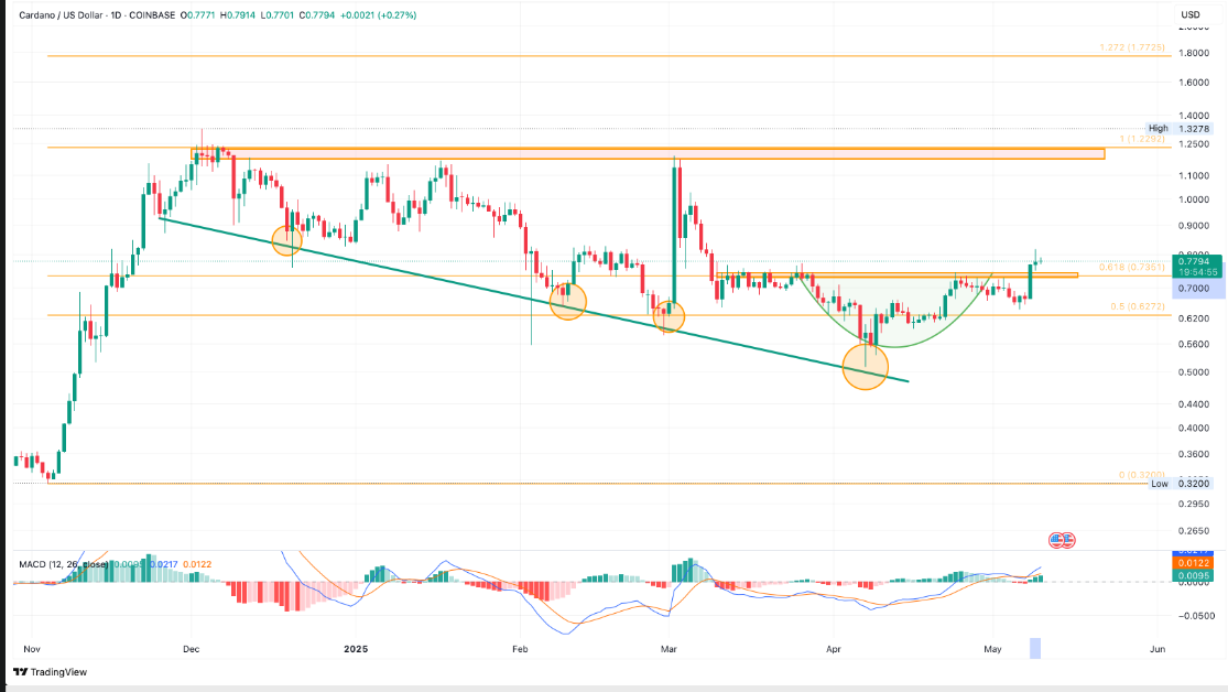 ADA Price Chart